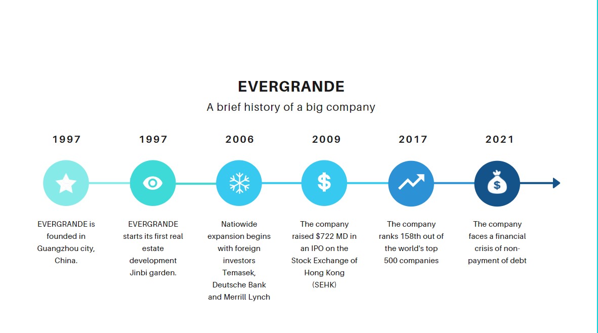 Evergrande_timeline