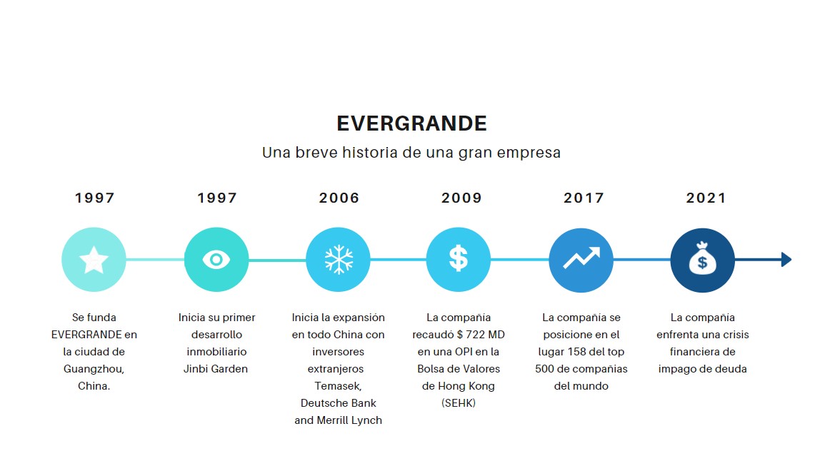 linea de tiempo evergrande