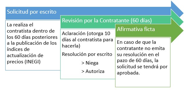proceso de ajuste de costos